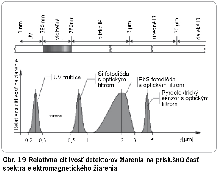 Obr. 19 Relatívna citlivosť detektorov žiarenia na príslušnú časť spektra elektromagnetického žiarenia